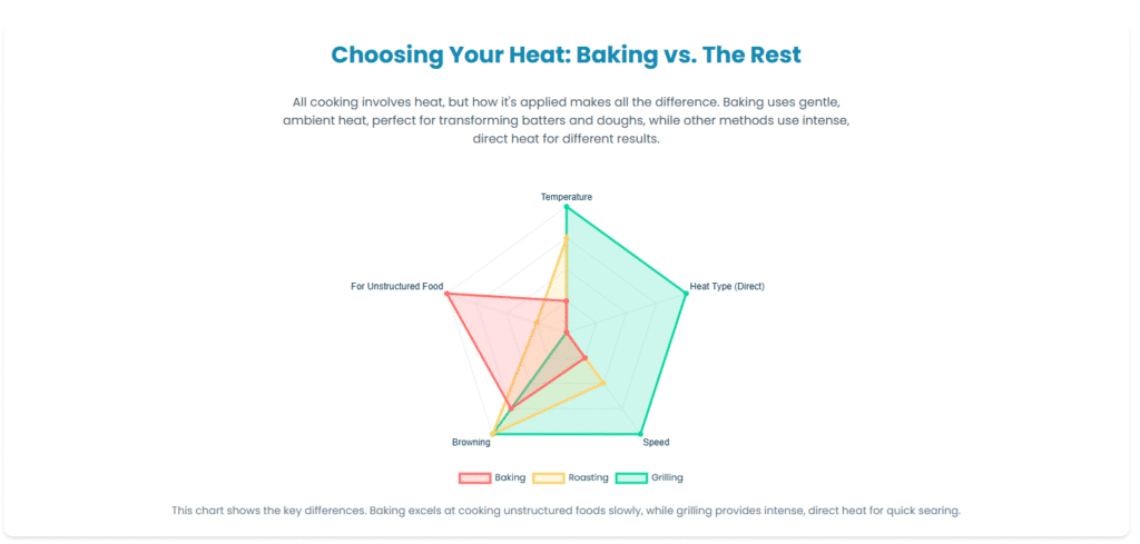 Choosing Your Heat Baking vs The Rest Baking