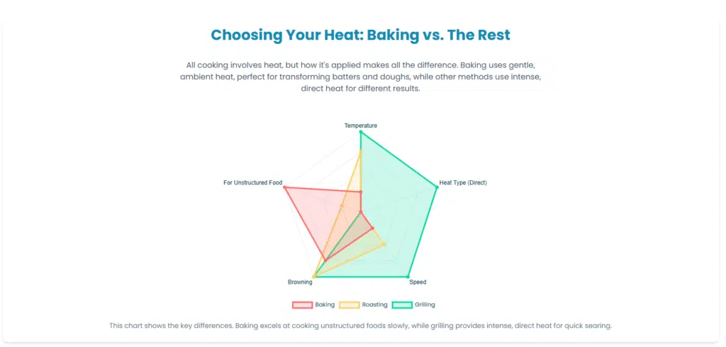 Choosing Your Heat Baking vs The Rest Baking