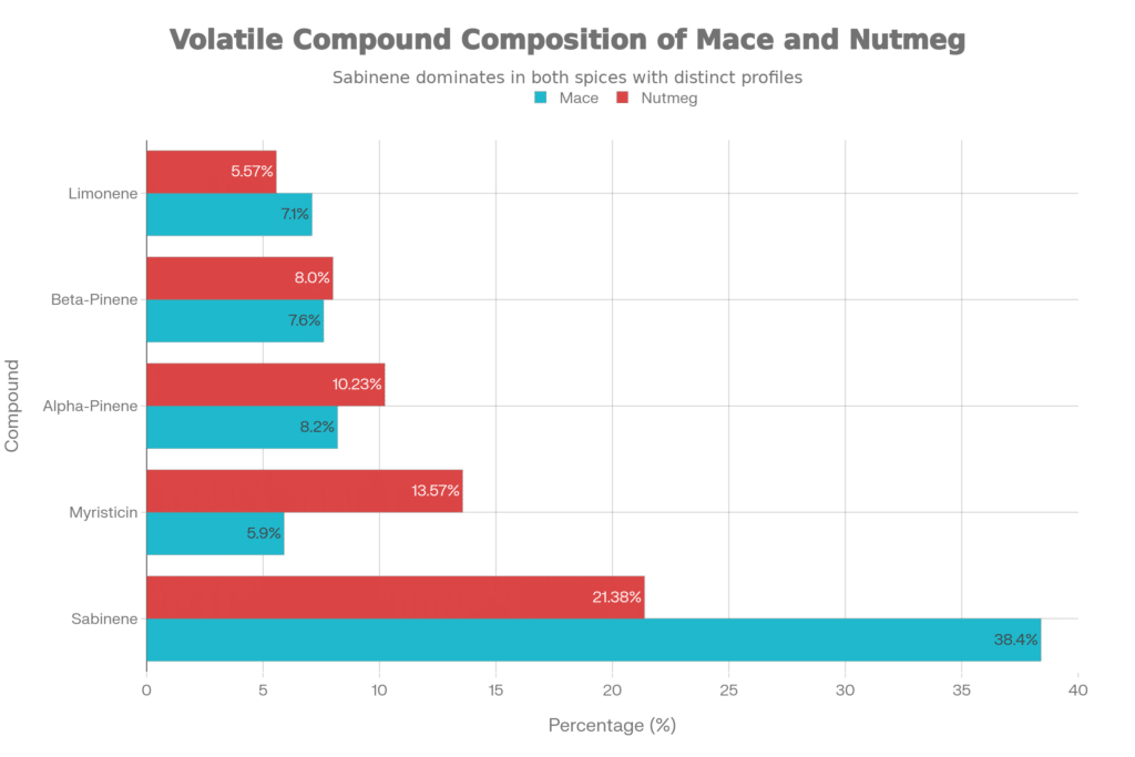 Volatile Compund Composition Of Mace and Nutmeg Nutmeg
