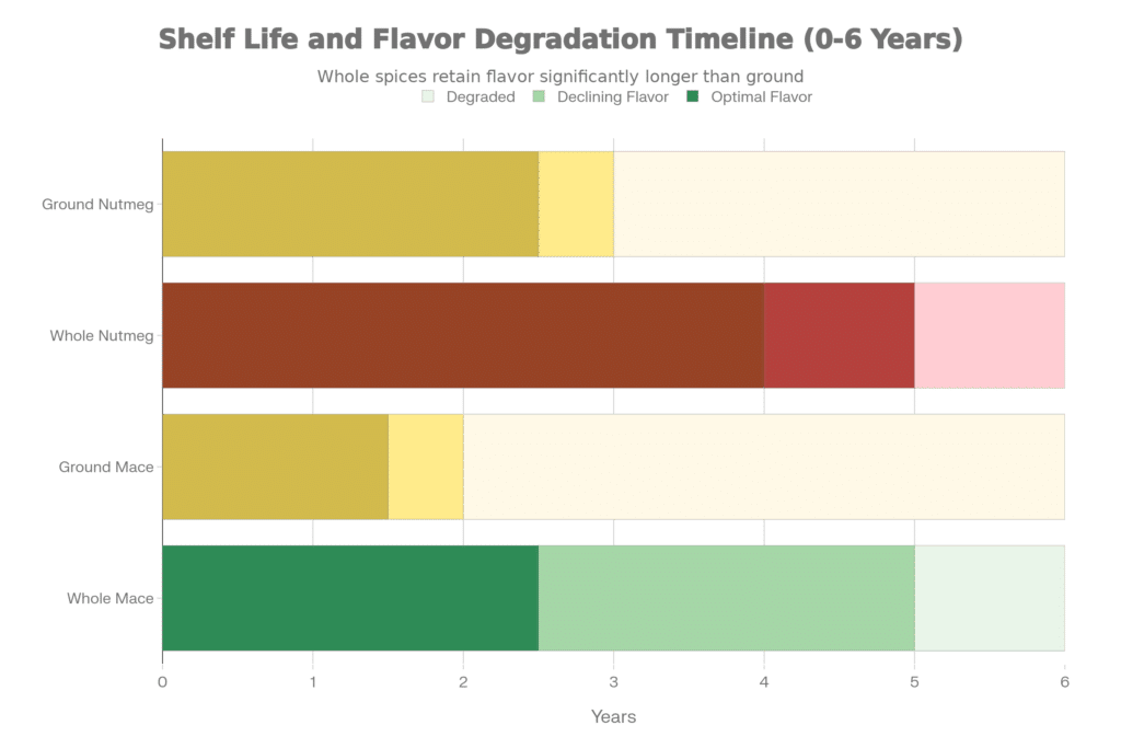 shelf life and flaour degradaion timeline 0 to 6 years