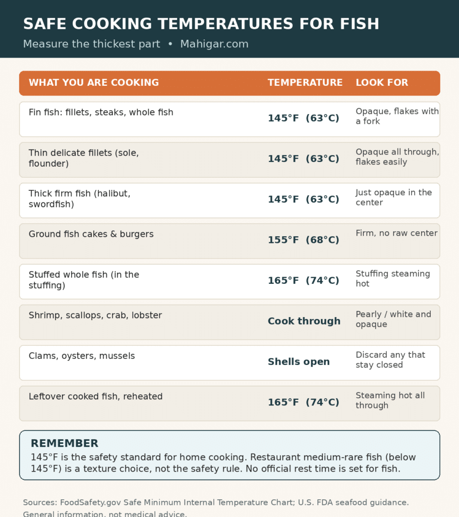 Safe cooking temperatures for fish: fin fish 145 degrees Fahrenheit, ground fish cakes 155 degrees, stuffed fish and reheated leftovers 165 degrees, shellfish cooked until opaque or shells open.