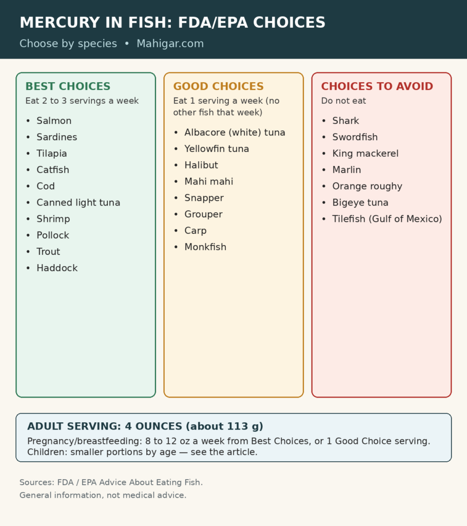 Mercury in fish chart using FDA and EPA categories: Best Choices like salmon, sardines, tilapia and catfish can be eaten 2 to 3 servings a week, Good Choices like albacore tuna and halibut once a week, and Choices to Avoid include shark, swordfish and king mackerel.