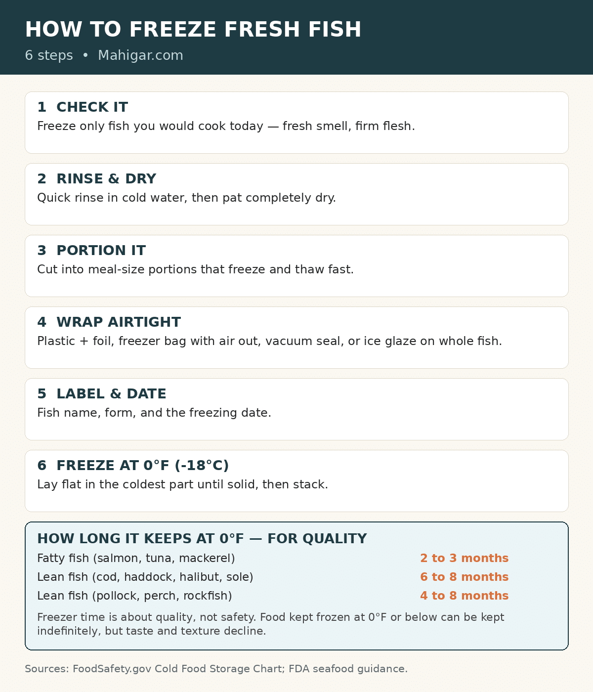 How to freeze fresh fish in 6 steps: check freshness, rinse and dry, portion, wrap airtight or glaze, label with date, freeze at 0 degrees Fahrenheit. Freezer storage times for quality: fatty fish 2 to 3 months, lean fish 4 to 8 months.