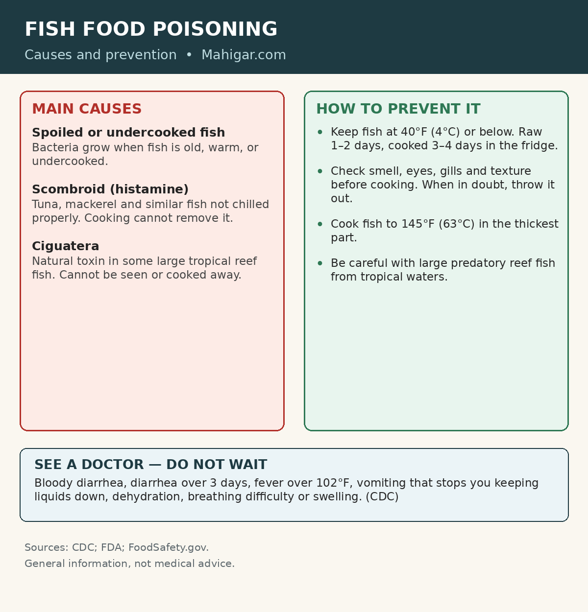 Chart of fish food poisoning causes and prevention: spoilage bacteria, scombroid histamine from poorly chilled fish, and ciguatera toxin in large reef fish, prevented by cold storage at 40 degrees Fahrenheit, freshness checks, and cooking fish to 145 degrees.