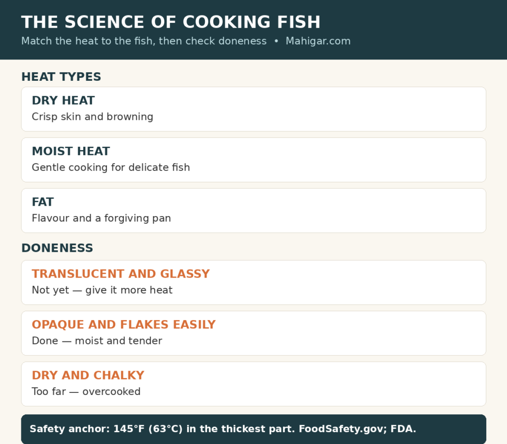 Fish cooking basics chart: dry heat crisps, moist heat is gentle, fat carries flavour; fish is done when opaque and flaking at 145 degrees Fahrenheit, and dry or chalky when overcooked