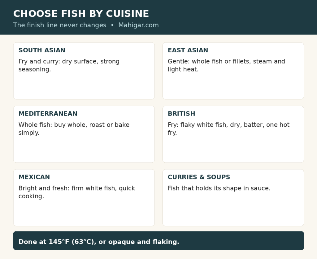 Choose fish by cuisine: South Asian fry and curry suits firm everyday fish with strong seasoning, East Asian gentle cooking suits steaming, Mediterranean cooking suits whole roasted fish, British frying suits flaky white fish in batter, Mexican cooking suits firm white fish cooked quickly, and curries suit fish that holds its shape; all fish are done at 145 degrees Fahrenheit.