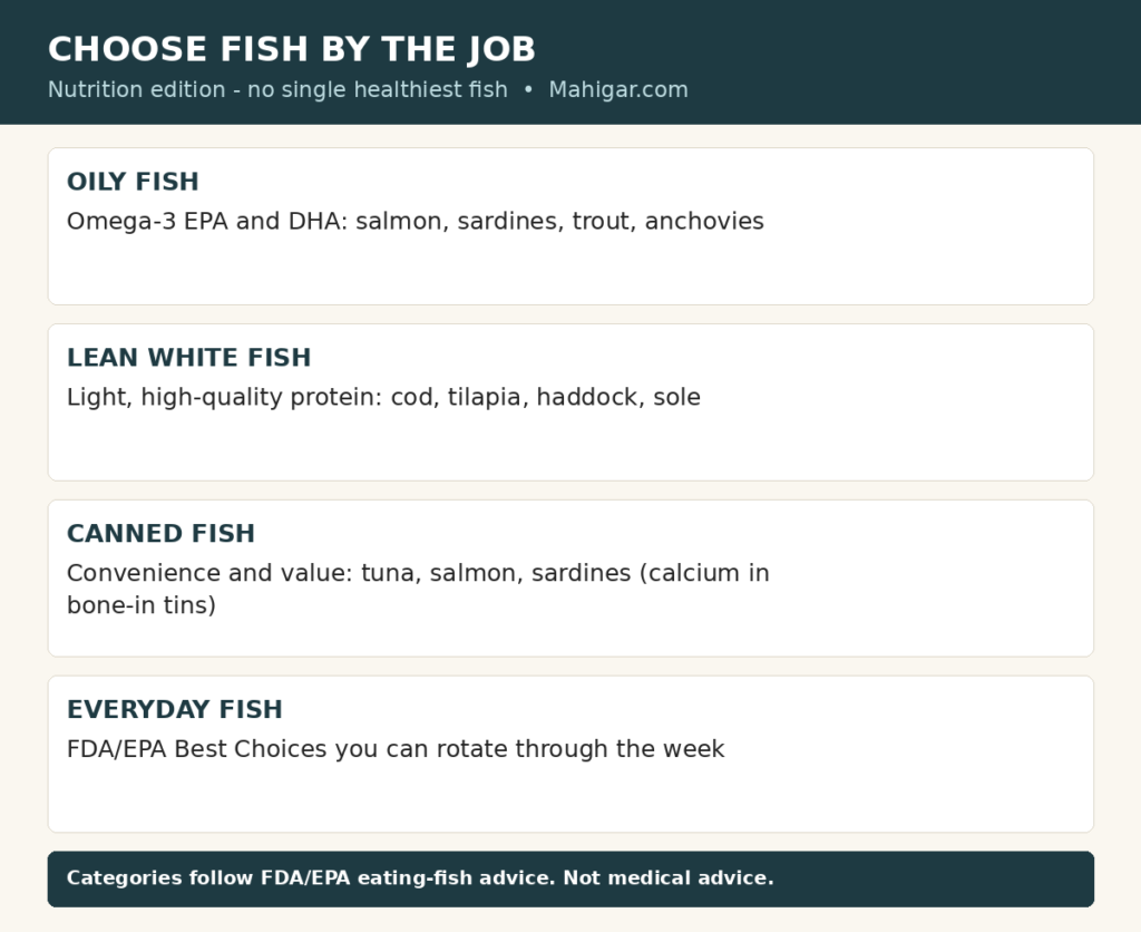 Fish nutrition at a glance: oily fish such as salmon, sardines, trout, and anchovies provide omega-3 EPA and DHA; lean white fish such as cod, tilapia, haddock, and sole provide light high-quality protein; canned tuna, salmon, and sardines offer convenience and value; and FDA/EPA Best Choices fish can be eaten two to three times a week.