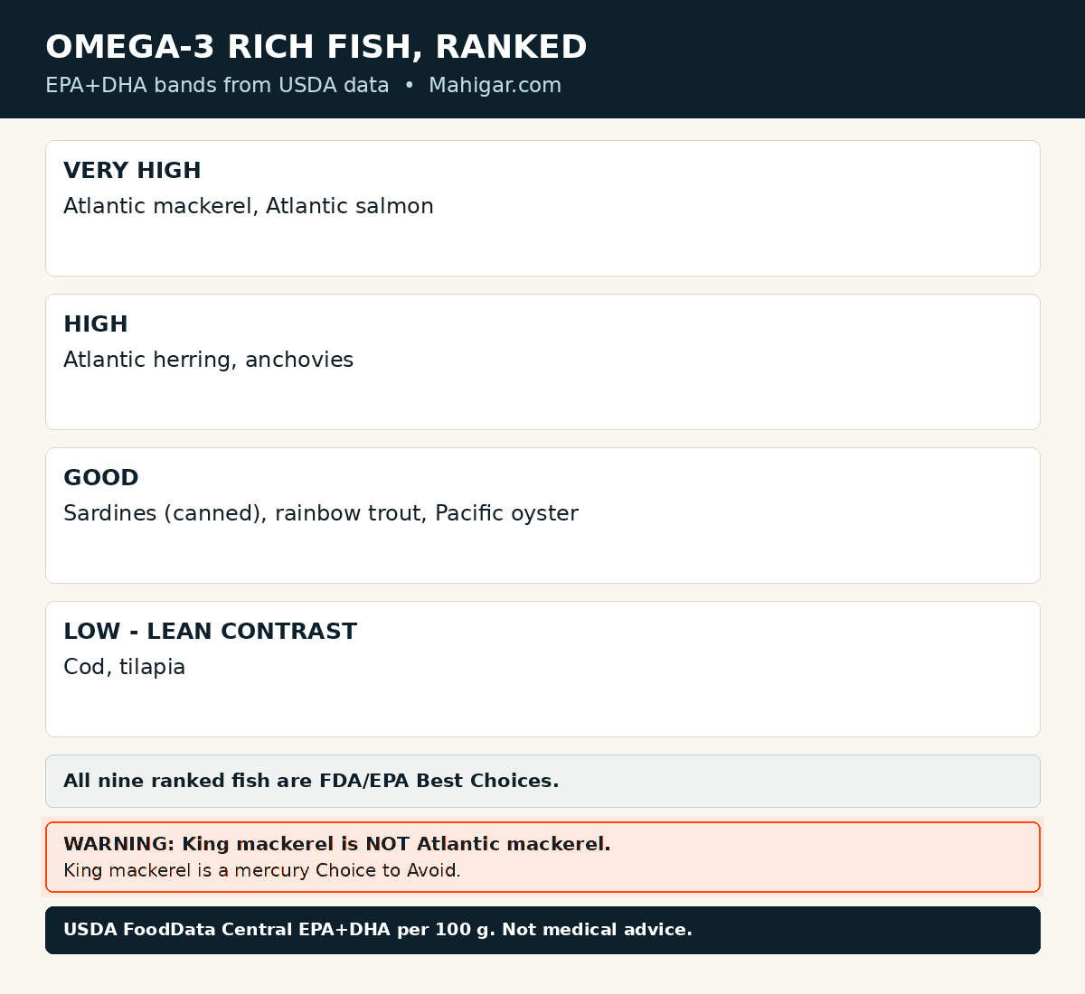 Omega-3 fish ranked in bands: Atlantic mackerel and Atlantic salmon are very high in EPA and DHA, Atlantic herring and anchovies are high, sardines, rainbow trout and Pacific oysters are good sources, and cod and tilapia are low, based on USDA FoodData Central figures, with a warning that king mackerel is a mercury choice to avoid.