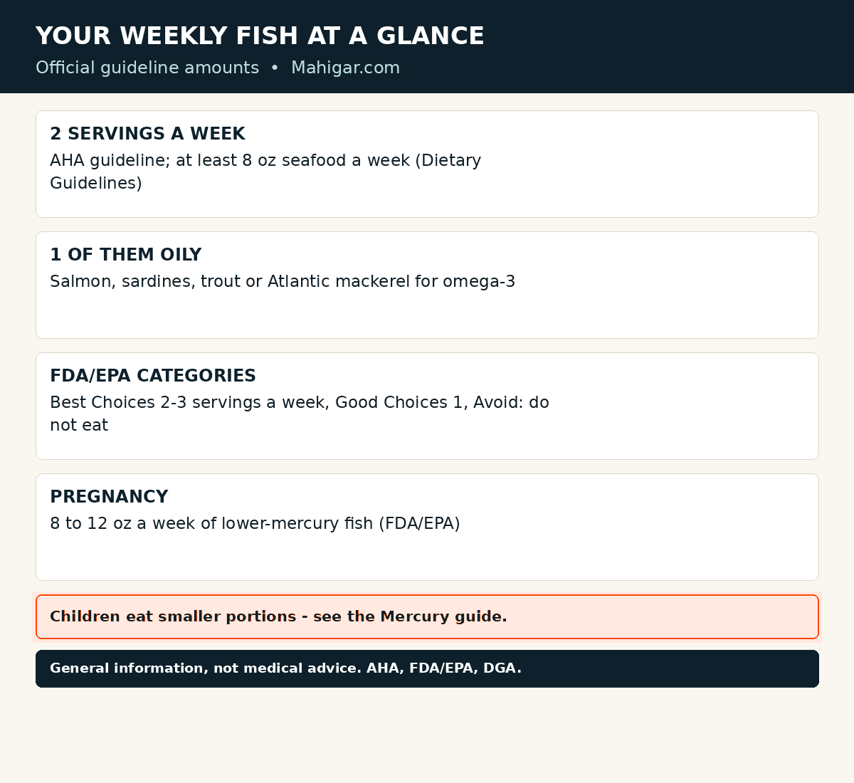 How much fish to eat per week: two servings a week with at least one oily fish such as salmon, sardines, trout, or mackerel; FDA/EPA Best Choices fish two to three servings a week, Good Choices once a week, and Choices to Avoid not eaten; eight to twelve ounces a week of lower-mercury fish in pregnancy and breastfeeding; children eat smaller portions.