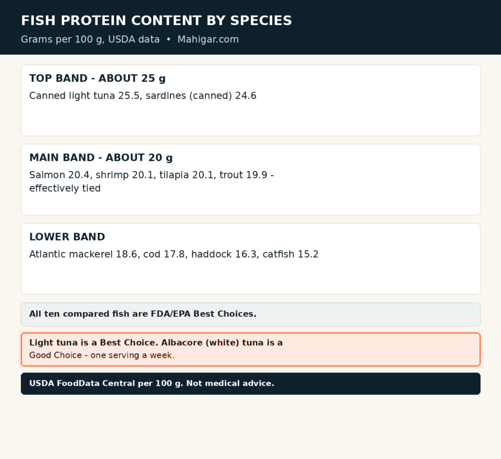 Fish protein content compared by species: canned light tuna has about 25.5 grams of protein per 100 grams and canned sardines about 24.6 grams; salmon, shrimp, tilapia and rainbow trout all sit near 20 grams and are effectively tied; Atlantic mackerel, cod, haddock and catfish are lower, from USDA FoodData Central figures, and all ten fish are FDA/EPA Best Choices for mercury.