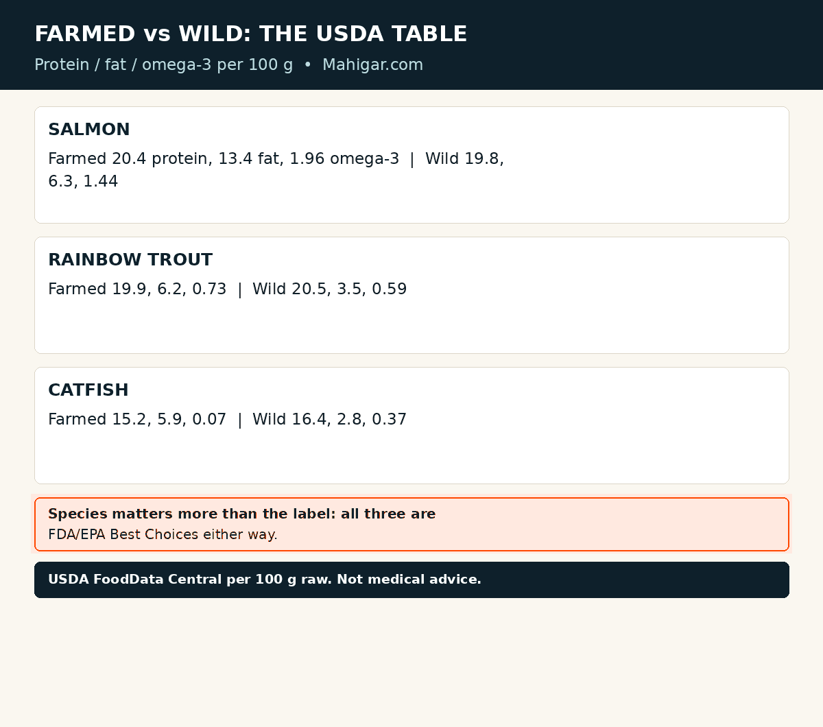 Farmed versus wild fish compared with USDA figures: farmed and wild salmon, rainbow trout, and channel catfish have similar protein per 100 grams, the farmed entries carry more total fat and calories, and EPA plus DHA omega-3 differs by pair, while all three species are FDA/EPA Best Choices for mercury.