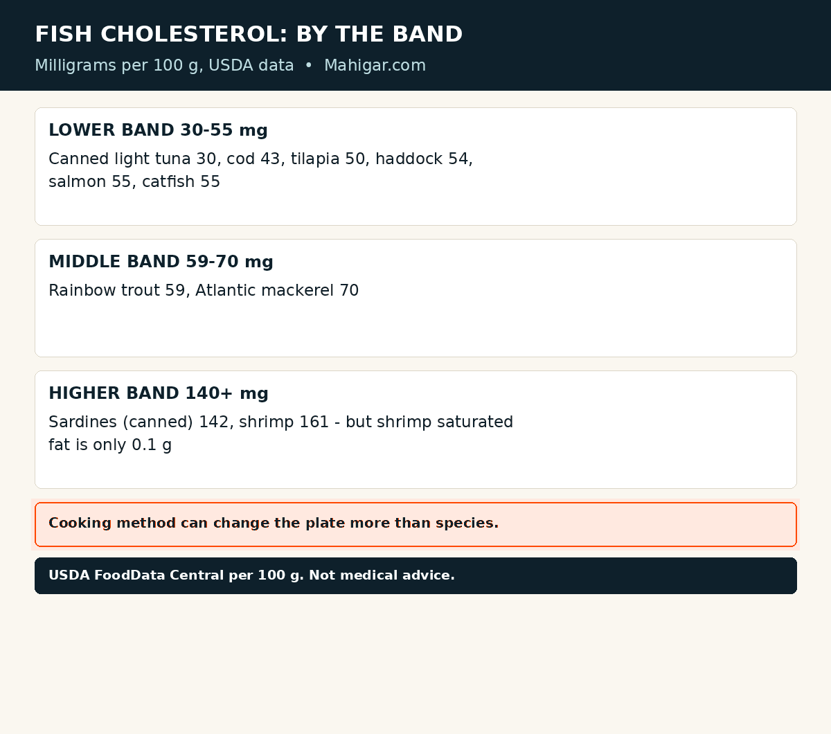 Fish ranked by cholesterol content in bands: canned light tuna, cod, tilapia, haddock, salmon and catfish sit in a lower band of 30 to 55 milligrams of cholesterol per 100 grams; rainbow trout and Atlantic mackerel in a middle band; canned sardines and shrimp are highest, with shrimp at 161 milligrams but saturated fat of only about a tenth of a gram, from USDA FoodData Central figures.