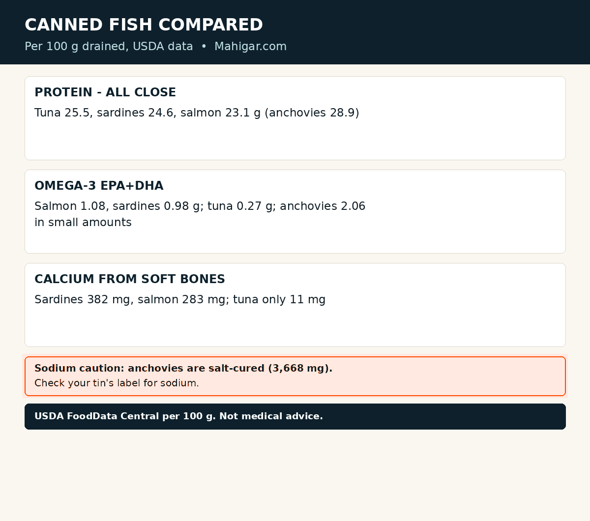 Canned fish nutrition compared: canned light tuna, pink salmon, and sardines all give 23 to 26 grams of protein per 100 grams; salmon and sardines give about 1 gram of EPA and DHA omega-3 while tuna gives less; sardines and salmon carry calcium from their soft bones; anchovies are highest in omega-3 but are a salty flavouring eaten in small amounts, from USDA FoodData Central figures.
