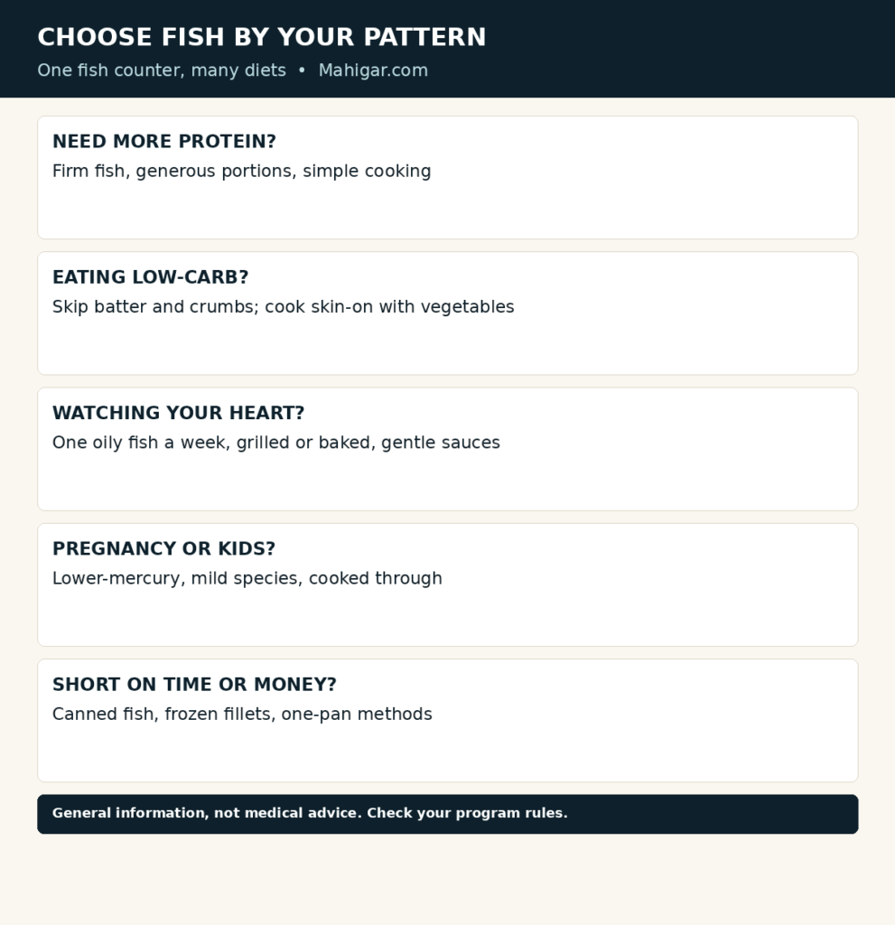 Choose fish by your eating pattern: high-protein eaters choose firm fish in generous portions; low-carb eaters skip batter and breadcrumbs and cook skin-on with vegetables; heart-conscious eaters include one oily grilled or baked fish a week; pregnancy and kid cooking uses lower-mercury, mild species cooked through; busy or budget cooking uses canned fish, frozen fillets, and one-pan methods.