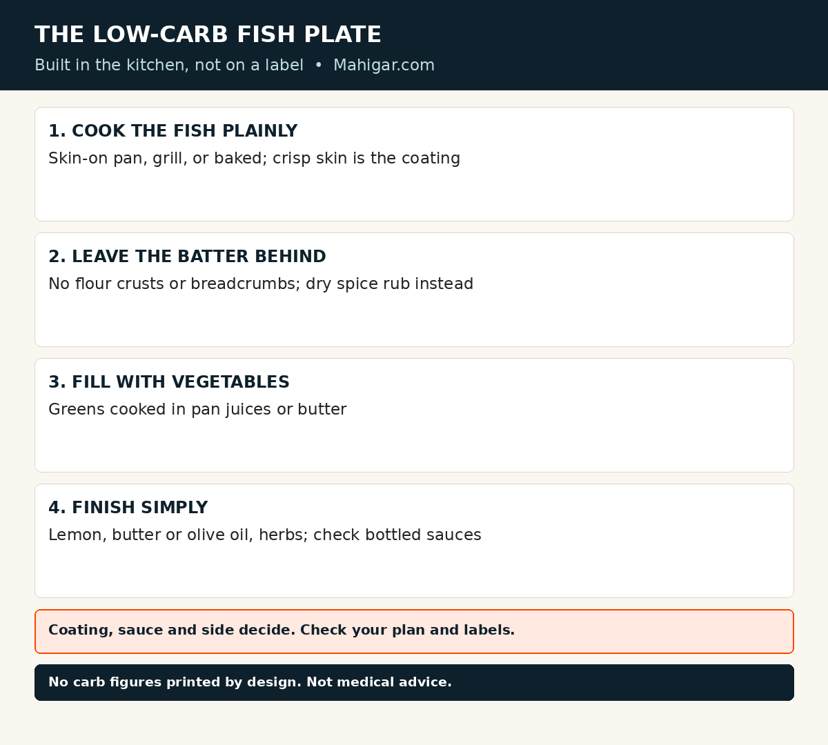 Four-step low-carb fish plate method: cook fish plainly skin-on in a pan, on the grill, or baked; skip flour batter and breadcrumbs in favour of a dry spice rub; fill the plate with vegetables; finish with lemon, butter or olive oil and herbs, with a reminder that coatings, glazes, sauces and sides decide whether a fish plate stays low-carb.