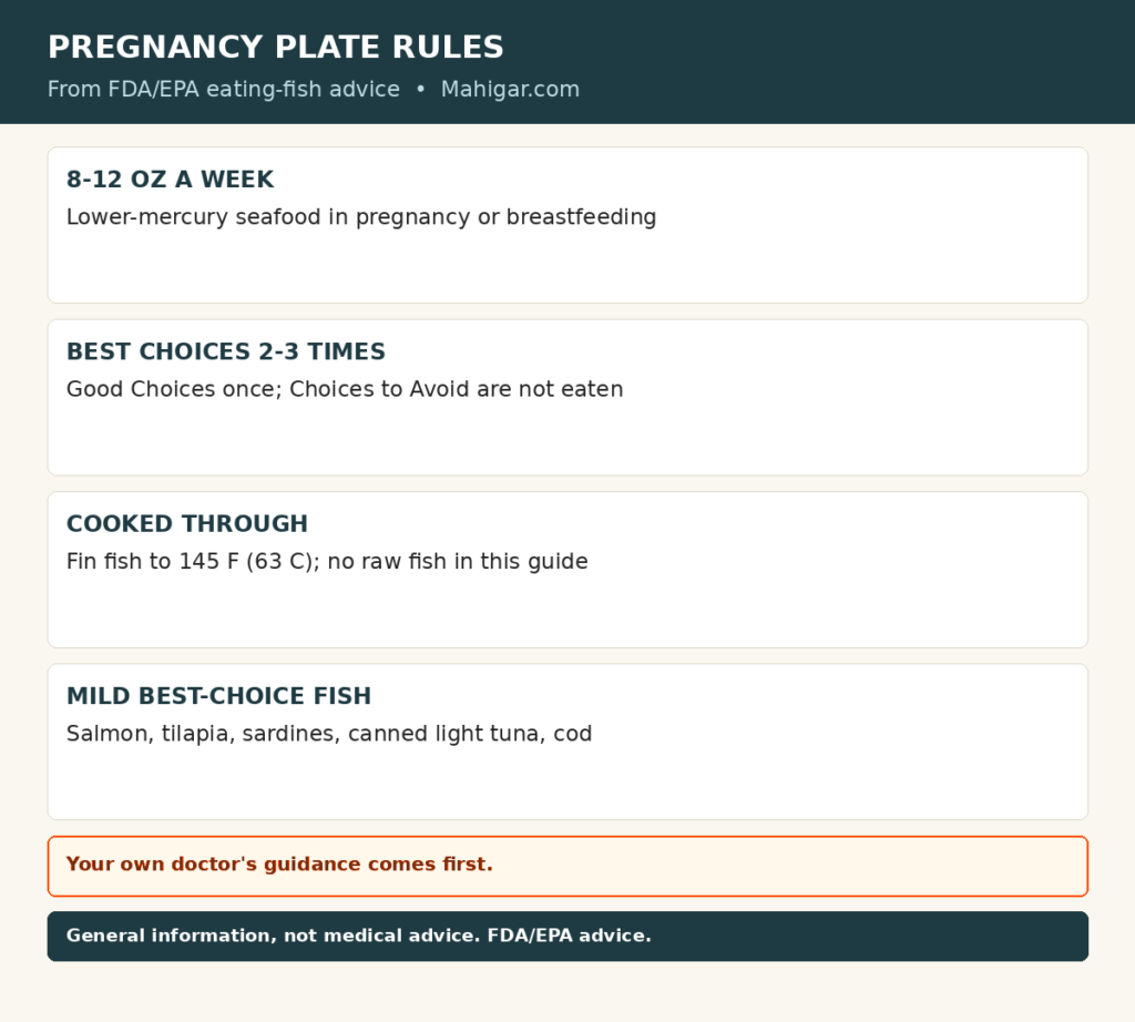 Pregnancy fish plate rules from FDA and EPA advice: eight to twelve ounces of lower-mercury fish a week in pregnancy and breastfeeding; Best Choices fish two to three servings a week including salmon, sardines, tilapia, cod, canned light tuna and trout; Good Choices fish one serving a week and no other fish that week; Choices to Avoid not eaten; fish cooked through to 145 degrees Fahrenheit.