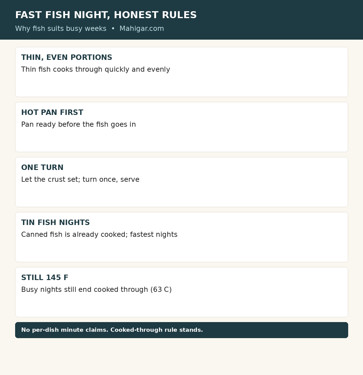 Fast fish night rules without invented timings: choose thin, even portions; heat the pan before the fish goes in; turn the fish once and leave it alone; keep canned fish for the fastest nights because it is already cooked; and still cook fin fish through to 145 degrees Fahrenheit (63 degrees Celsius), or until opaque and flaking.