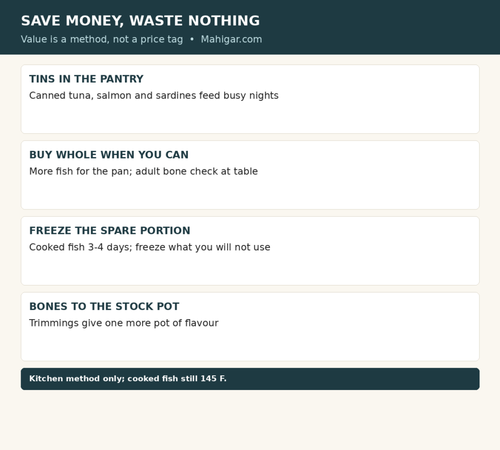 Four budget fish habits: keep canned tuna, sardines and salmon in the pantry; buy whole fish and let an adult check the fine bones; freeze a spare portion when fresh fish is plentiful; send bones and trimmings to a simple stock pot. Value taught as method, with no prices.