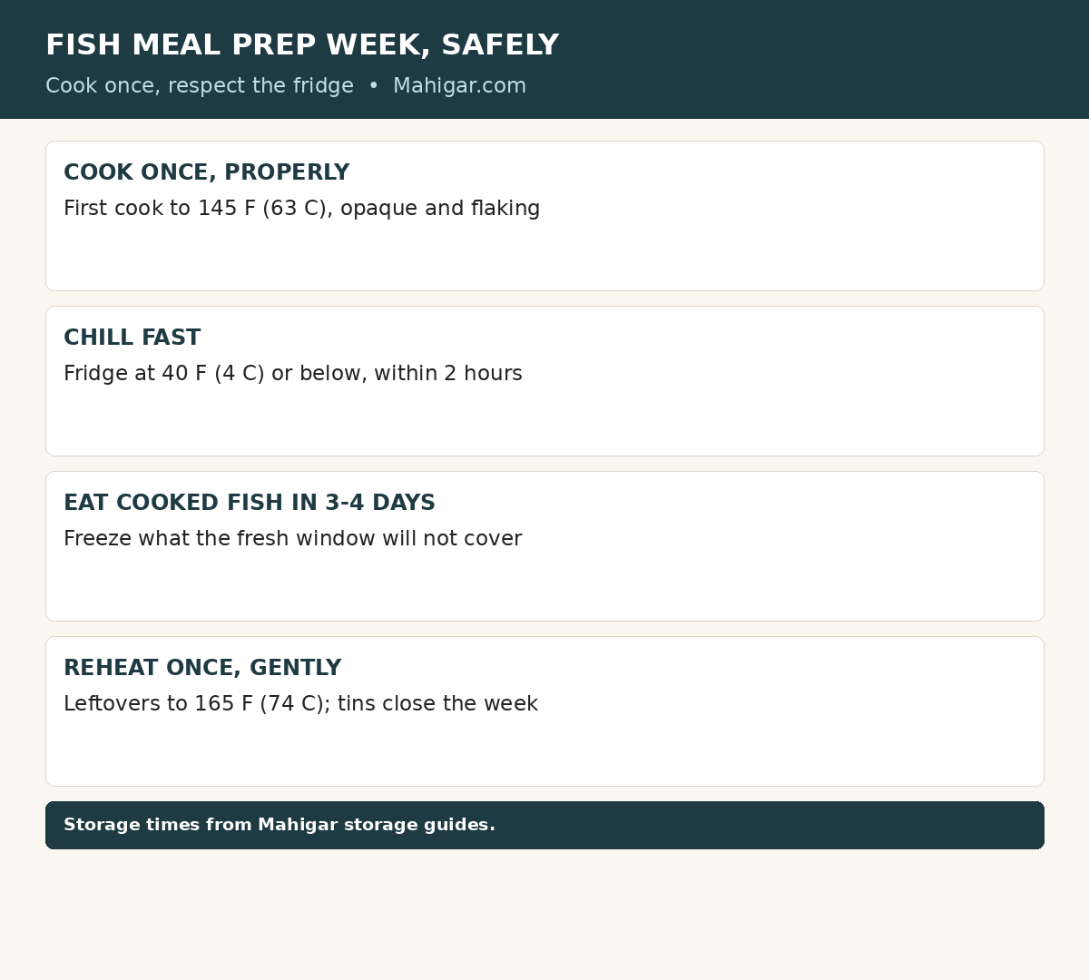 Fish meal prep week in four habits: cook firm fish once to 145 degrees Fahrenheit; chill portions fast at 40 degrees or below; eat cooked fish within 3 to 4 days; freeze what the fresh window cannot cover and reheat leftovers once, gently, to 165 degrees.