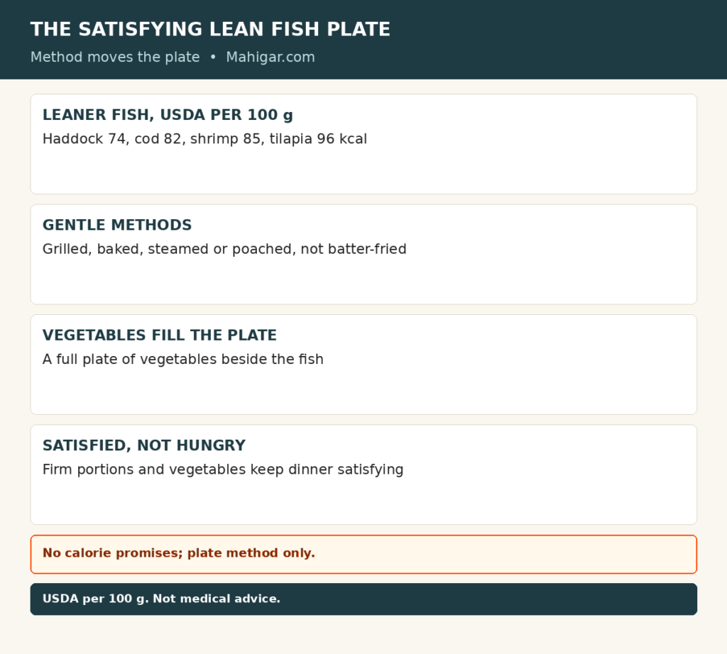 The satisfying lean fish plate: haddock, cod, shrimp and tilapia sit at the lean end of the USDA per-100-gram energy table at 74 to 96 kilocalories; cook them grilled, baked, steamed or poached without batter, fill half the plate with vegetables, and finish with lemon and herbs instead of heavy sauces. A plate-building method, not a diet plan, with no weight-loss promise.