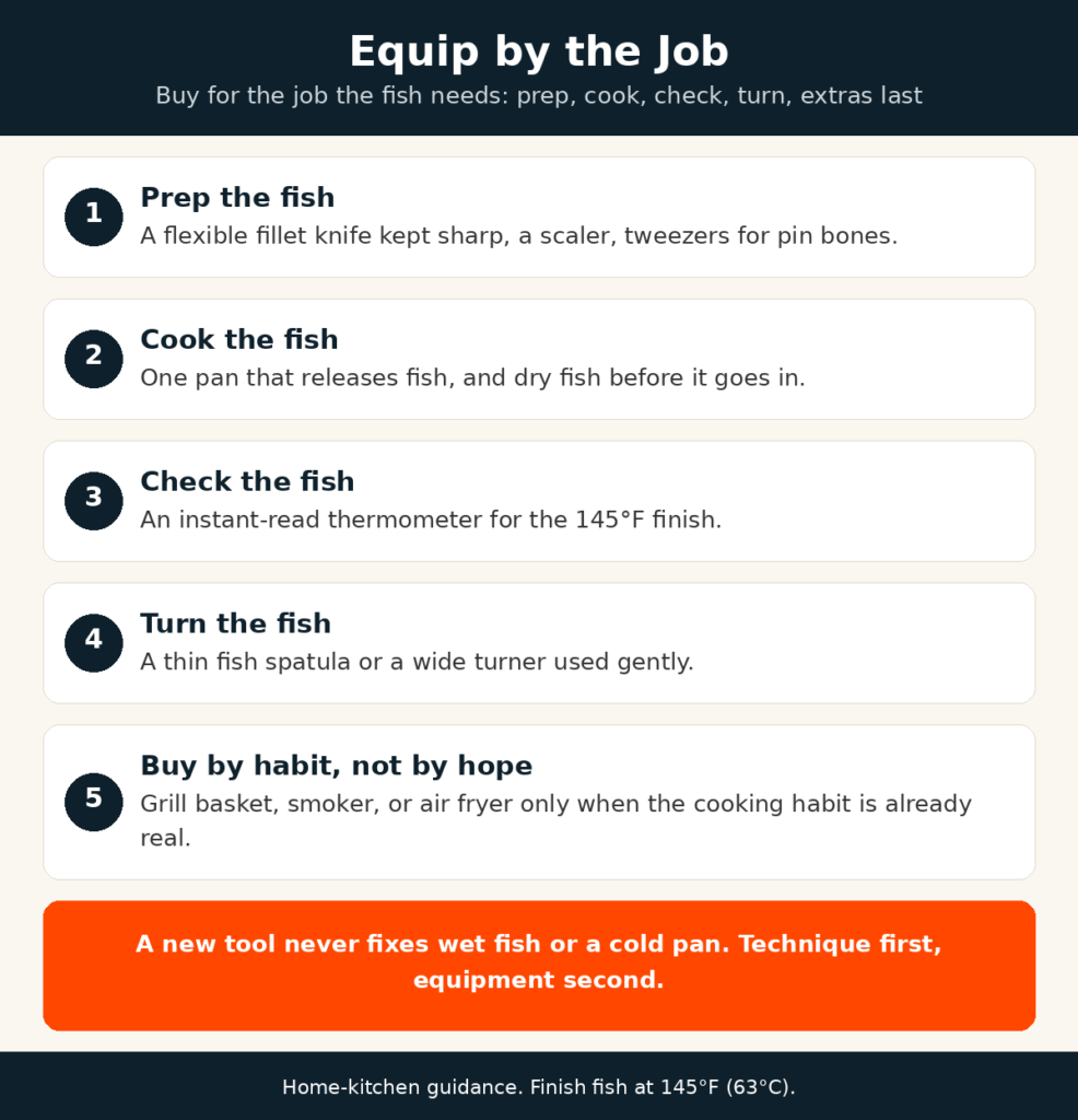 Fish equipment by job: a sharp flexible fillet knife, scaler and tweezers for prep; one good pan for cooking; a thermometer for the 145-degree finish; a thin fish spatula for turning; and habit-based extras like a grill basket, smoker or air fryer bought only when the habit is real.