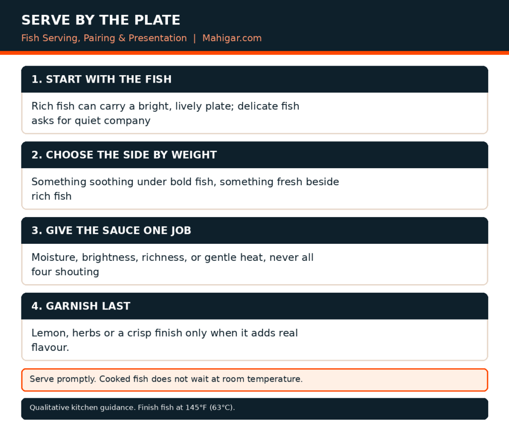 A four-part fish-serving method: start with the fish and its richness, choose a side by weight, give the sauce one clear job, and add garnish last only when it contributes flavour; serve cooked fish promptly.
